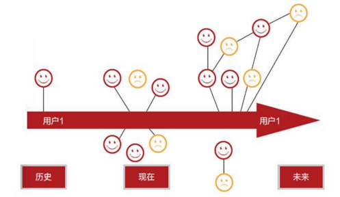 从用户出发做互动营销